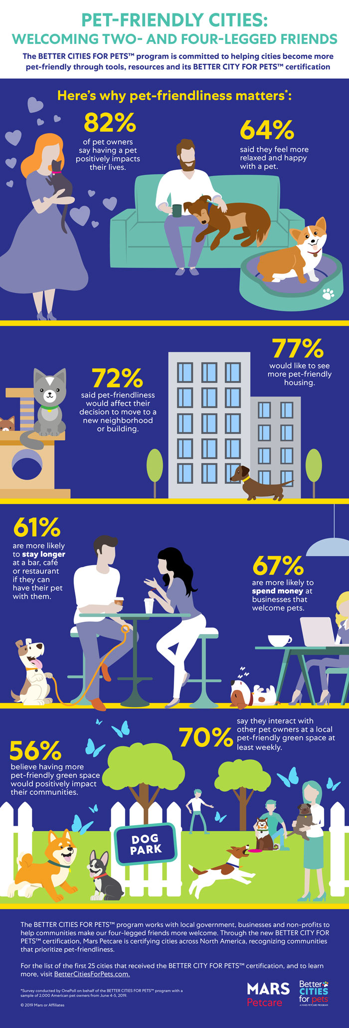 Pet-Friendly Cities infographic