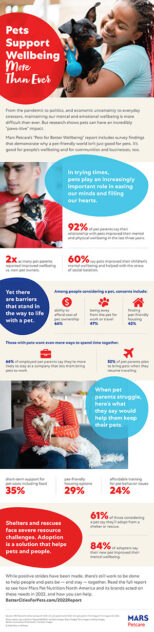 a thumbnail image of an infographic about data from the 2022 Mars Petcare annual Report